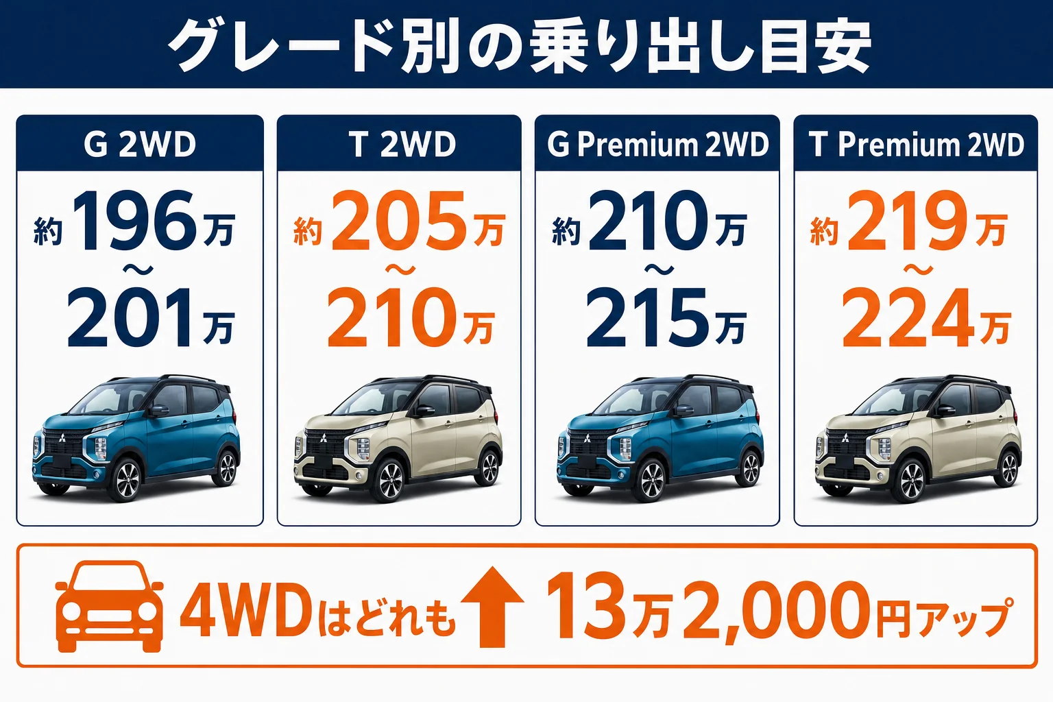 eKクロスのグレード別に車両本体と乗り出し価格の目安を並べた図解