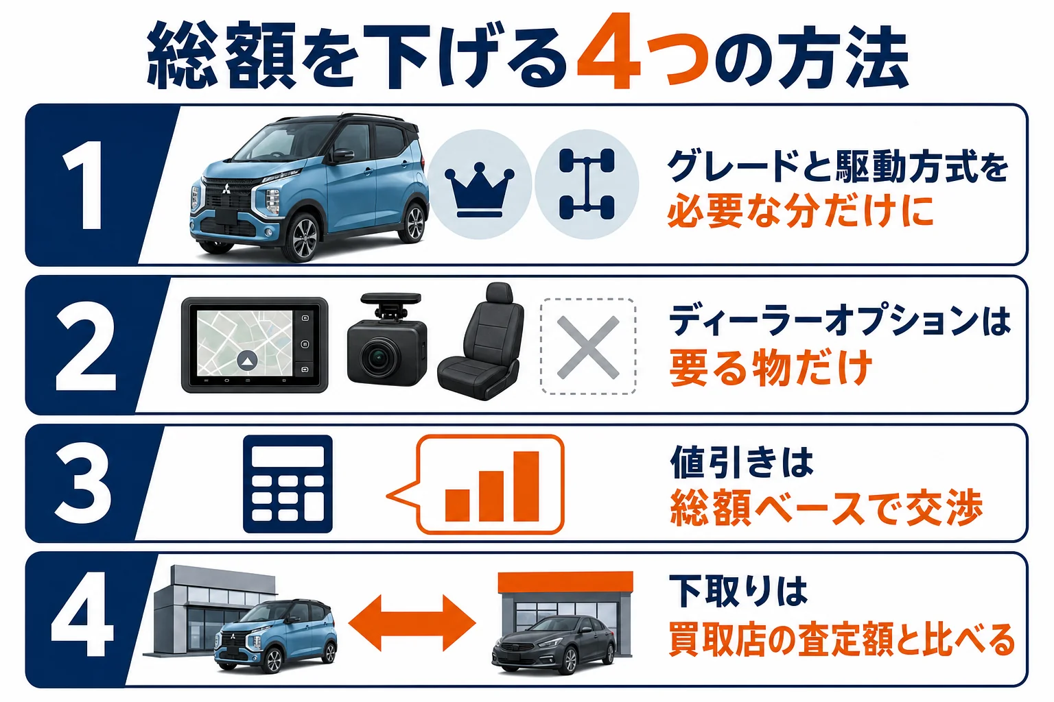eKクロスの乗り出し価格を下げる4つの方法を並べた図解