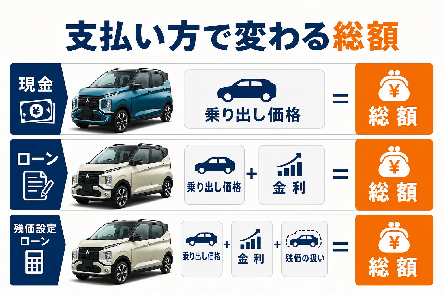 eKクロスを現金・ローン・残価設定ローンで買った時の総支払額の考え方を示した図解