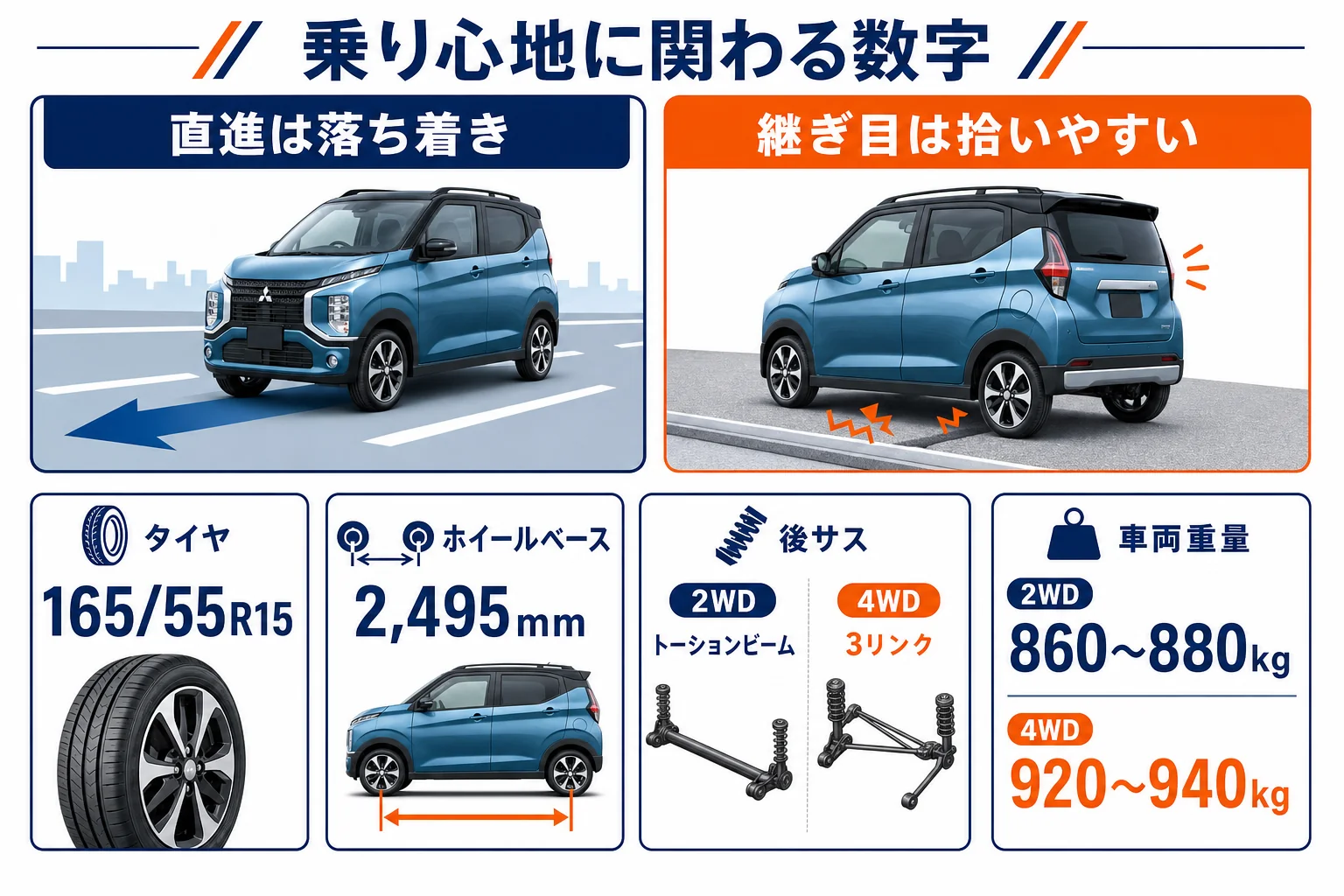 eKクロスの乗り心地に関わる数字と気になりやすい場面をまとめた図解