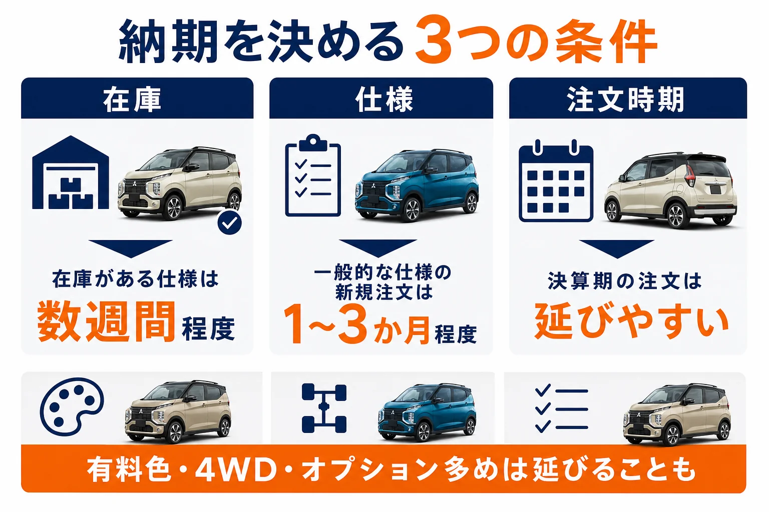eKクロスの納期が在庫・仕様・注文時期で変わることを示した図解