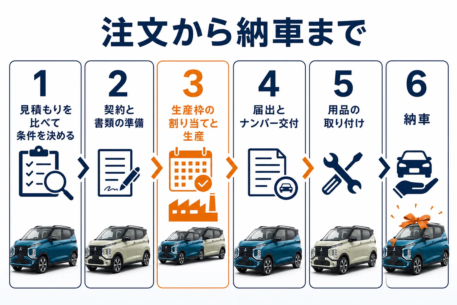 eKクロスを注文してから納車されるまでの6つの段階を示した図解