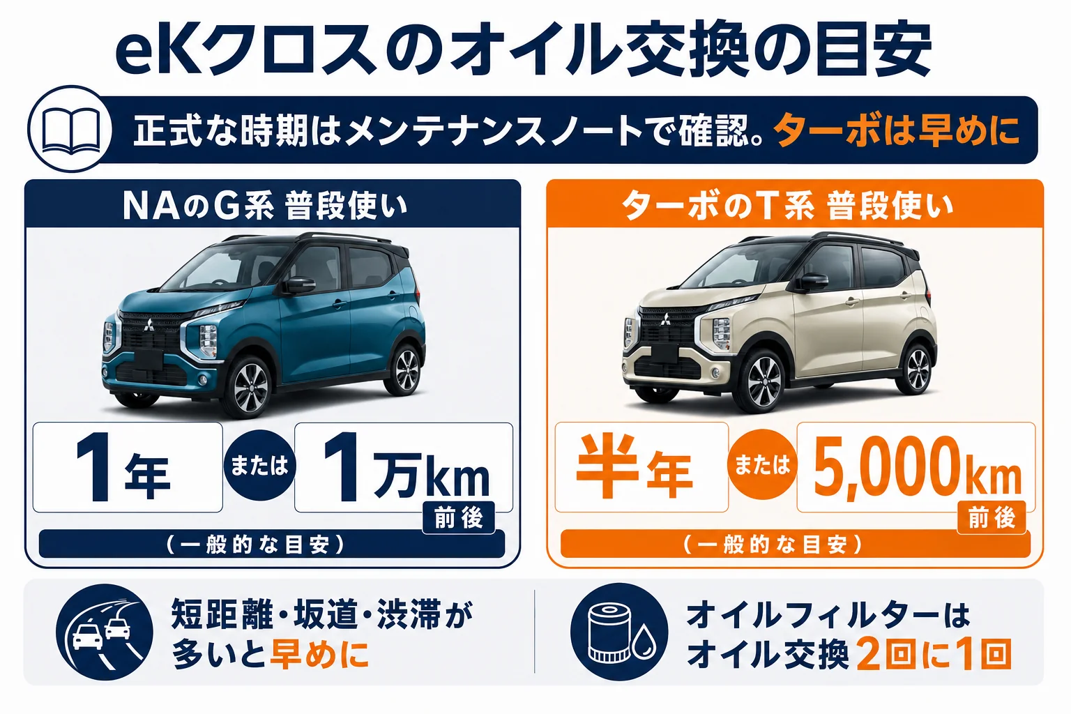 eKクロスのオイル交換の時期をNAとターボ、使い方別に示した図解