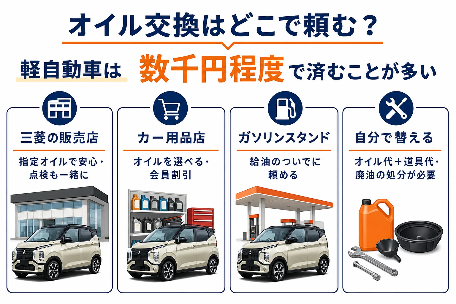 eKクロスのオイル交換の依頼先ごとの違いを示した図解