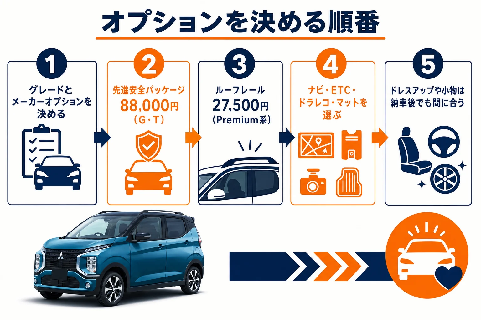 eKクロスのオプションを決める順番を示した図解