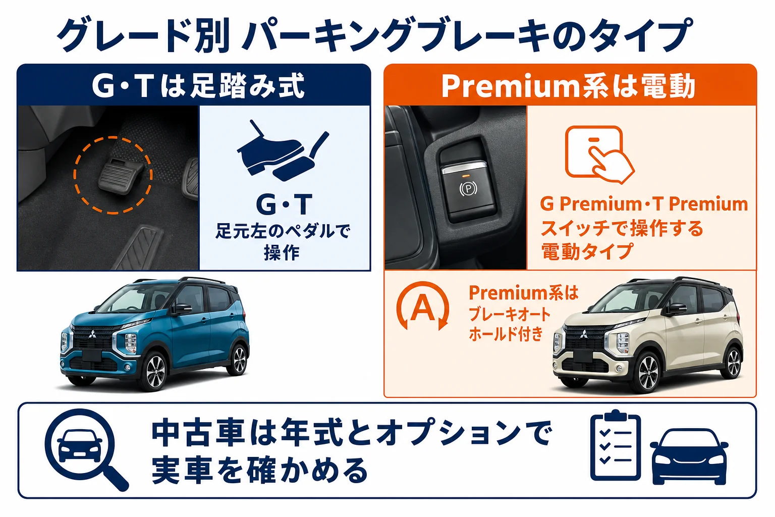 eKクロスのグレード別にパーキングブレーキのタイプと操作を並べた図解