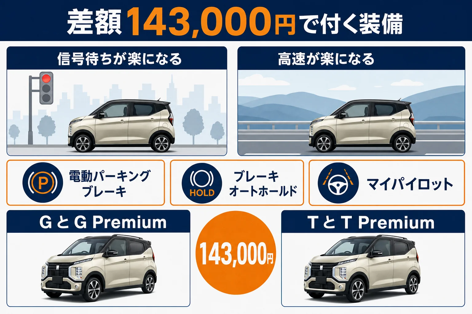 Premium系の差額143,000円で付く装備を並べた図解