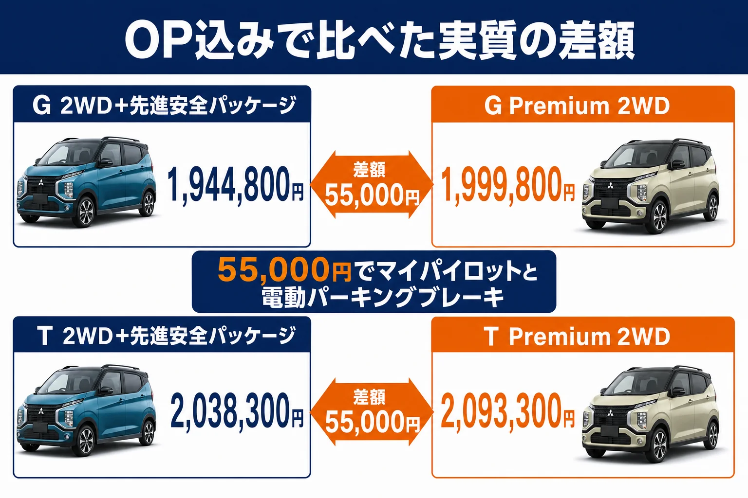 eKクロスの標準グレードに先進安全パッケージを付けた場合とPremiumの価格差を示した図解