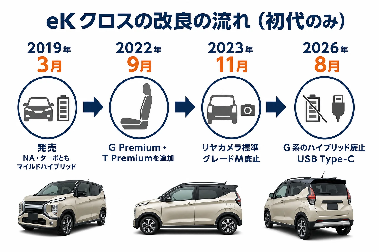 eKクロスの2019年から2026年までの改良を年表にした図解