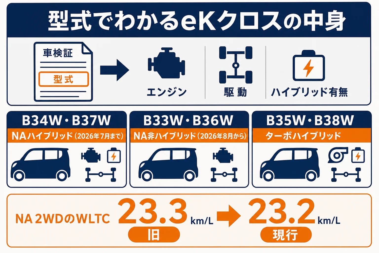 型式とハイブリッドの有無、燃費の違いを並べた図解
