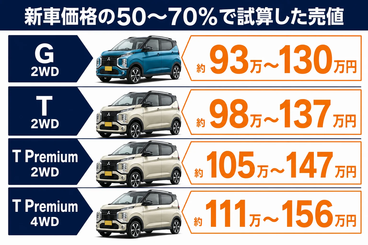 eKクロスのグレード別に新車価格の50〜70%を試算した図解