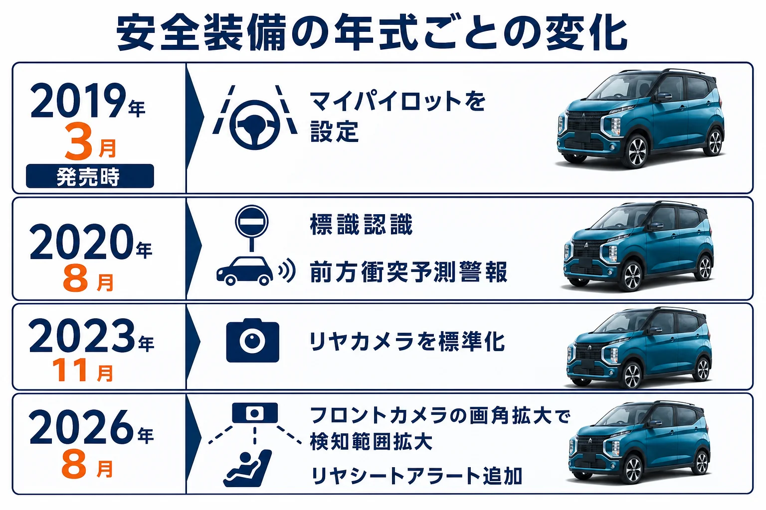 eKクロスの安全装備が年式ごとにどう変わってきたかを示した図解