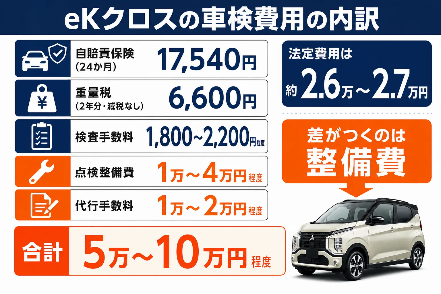 eKクロスの車検費用の内訳を示した図解