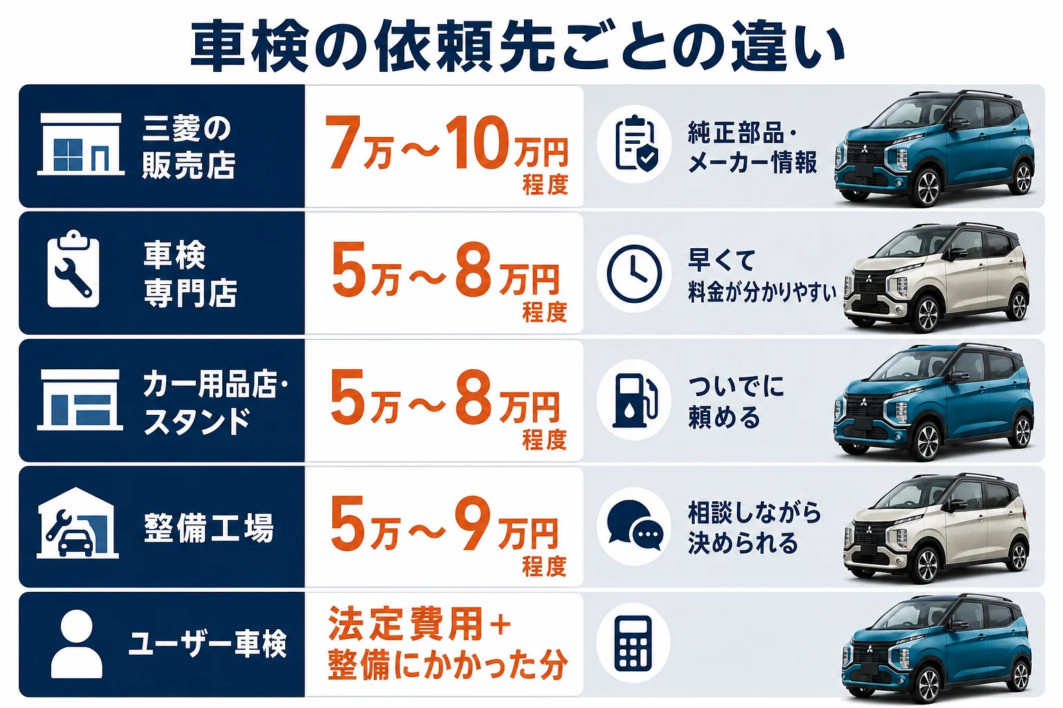 eKクロスの車検の依頼先ごとの費用と特徴を比べた図解