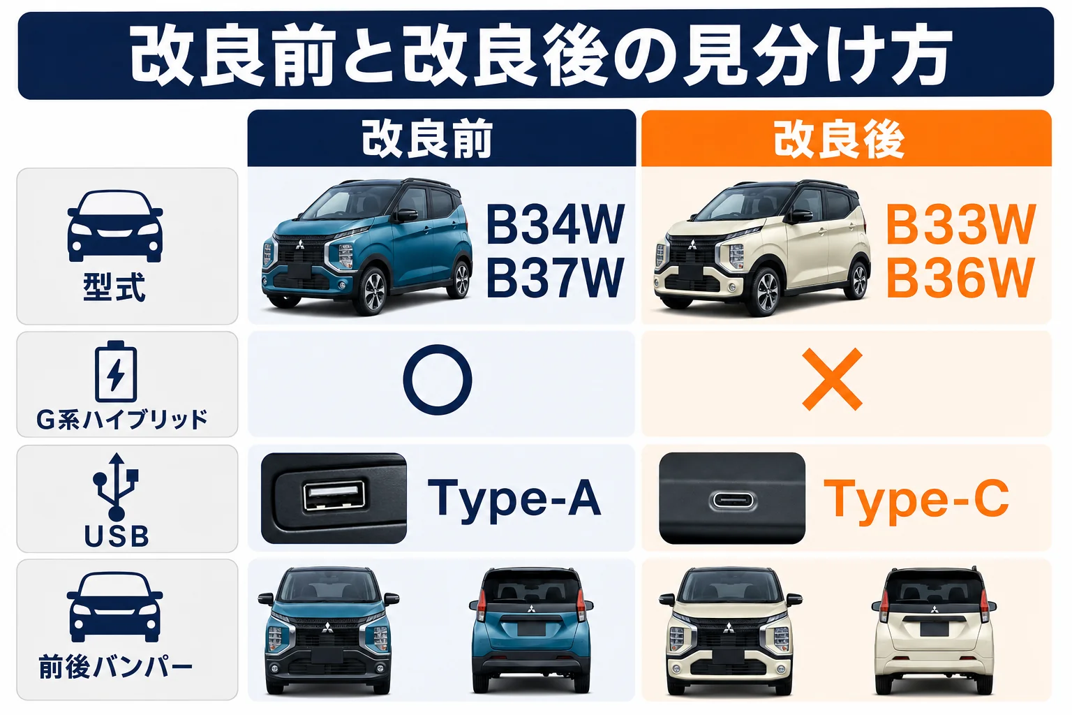 eKクロスの未使用車を2026年8月改良の前と後で見分けるポイントの図解
