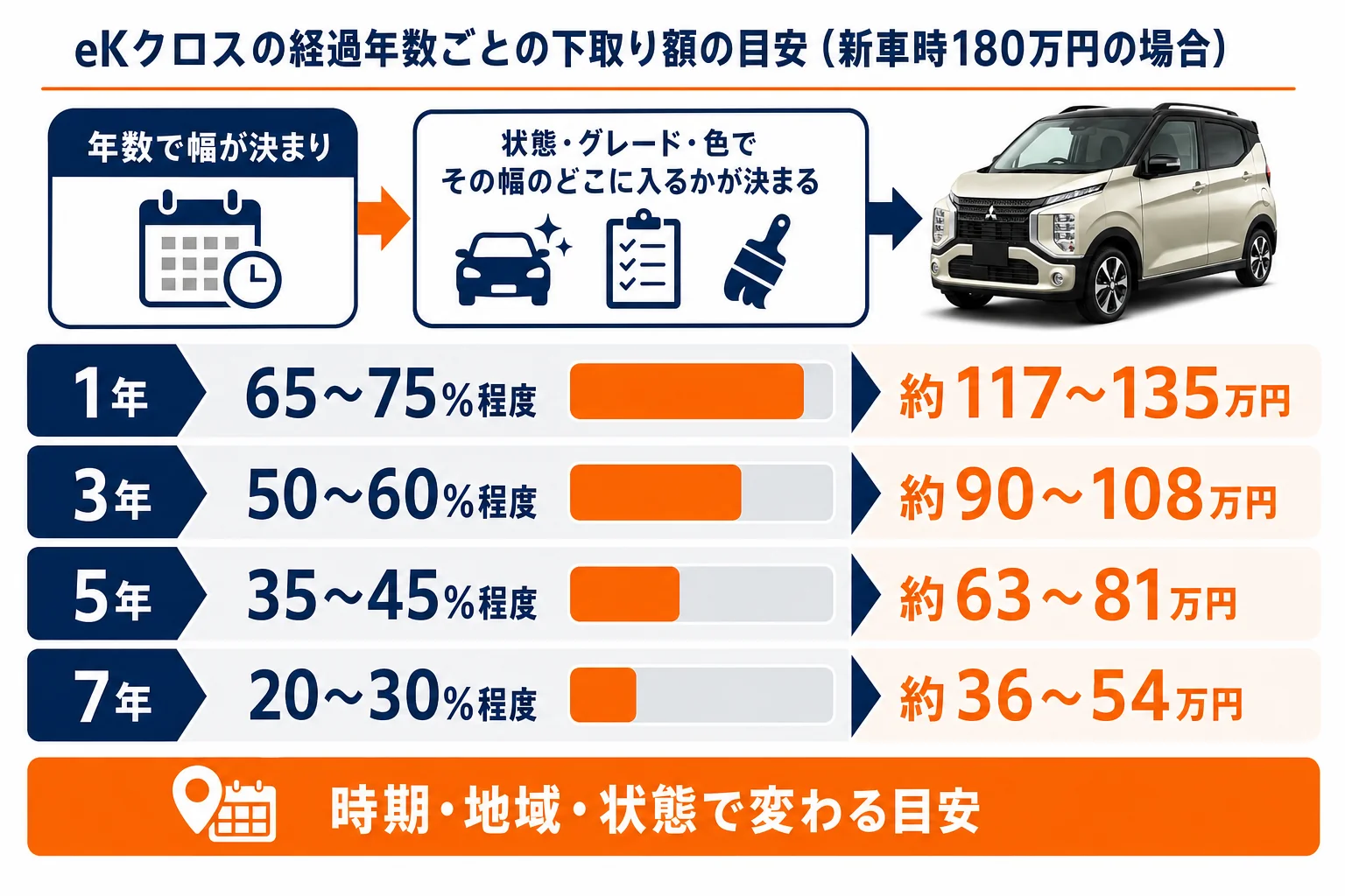 eKクロスの経過年数ごとの下取り額の目安を示した図解