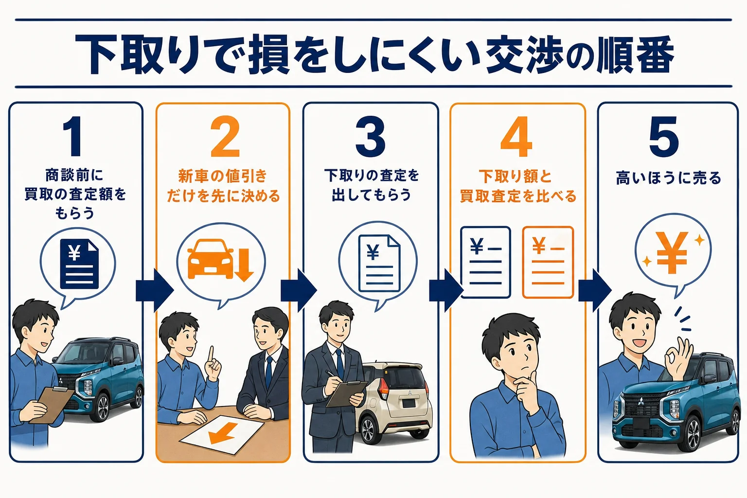 eKクロスの下取り交渉を5つの手順で示した図解