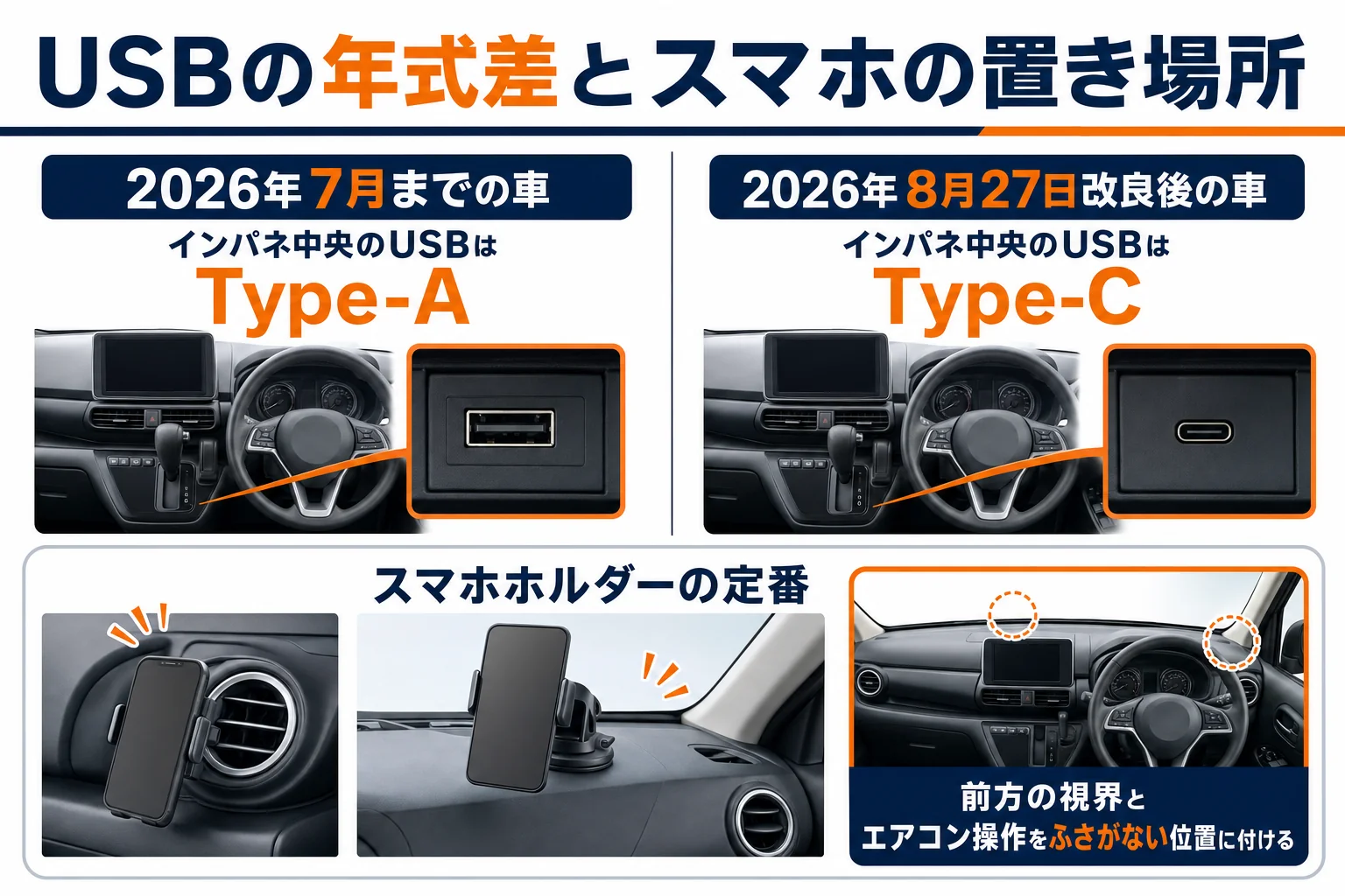 eKクロスのUSBポートの年式差とスマホホルダーの付け場所を示した図解