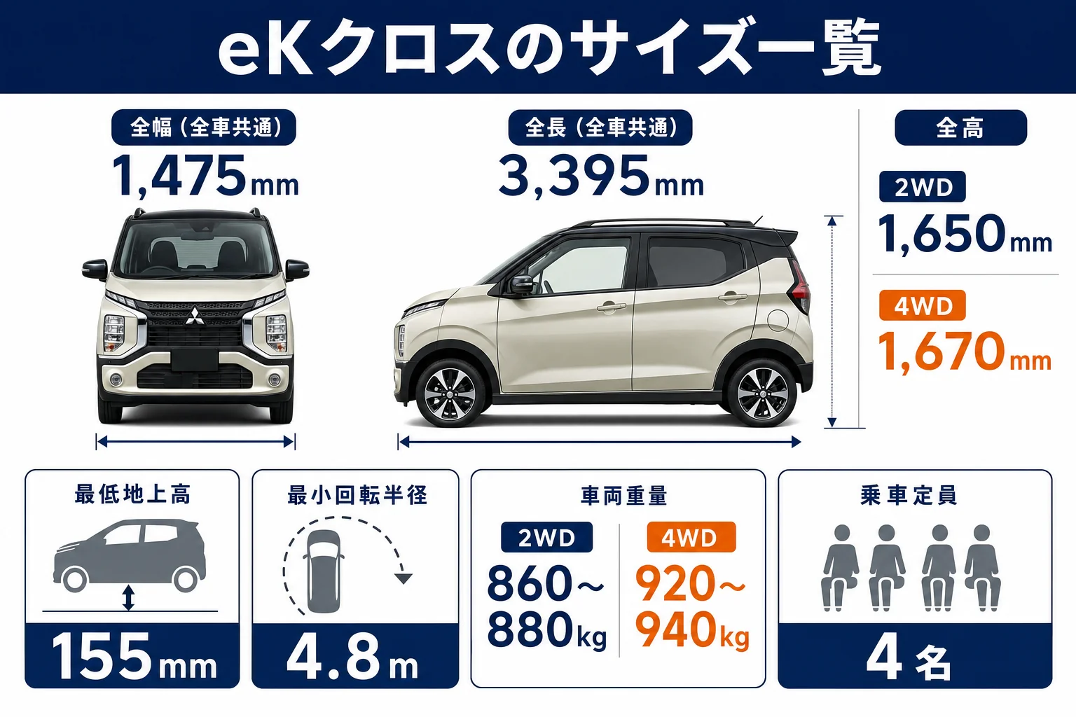 eKクロスの2WDと4WDのサイズを並べて比べた図解