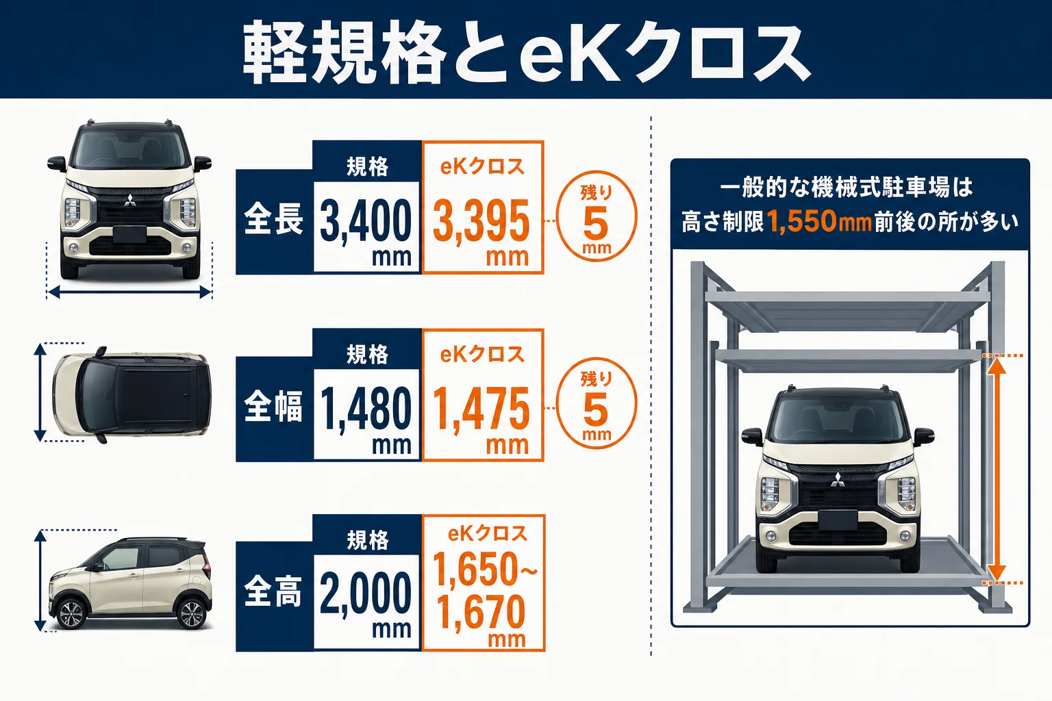 軽自動車の規格上限とeKクロスの寸法を比べた図解