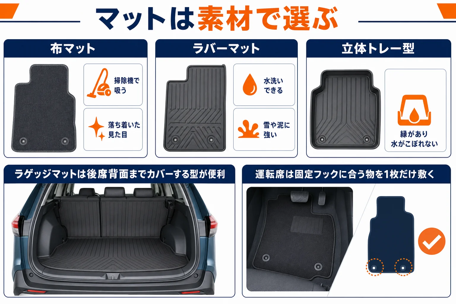 eKクロスのフロアマットとラゲッジマットを素材ごとに比べた図解