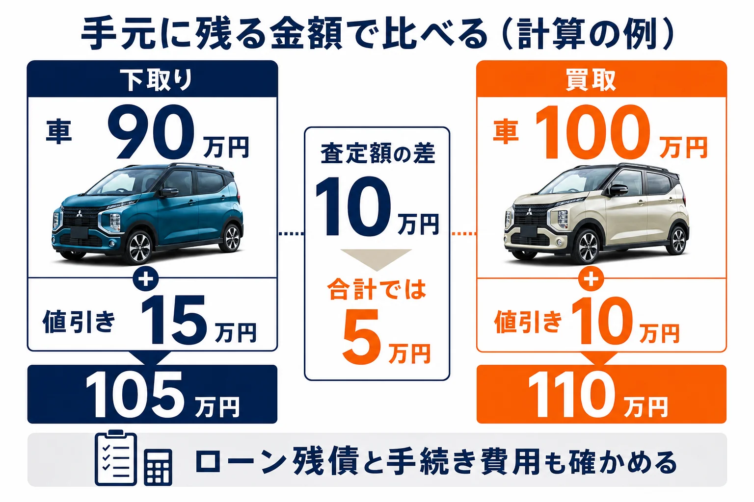 下取りと買取で手元に残る金額の比べ方を並べた図解