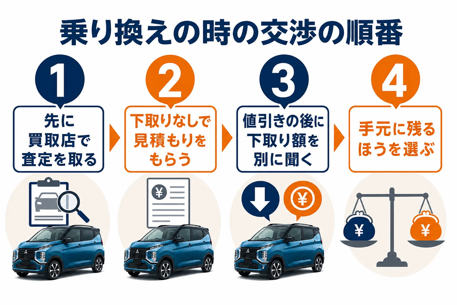 乗り換えの時の交渉の順番を4段階で並べた図解
