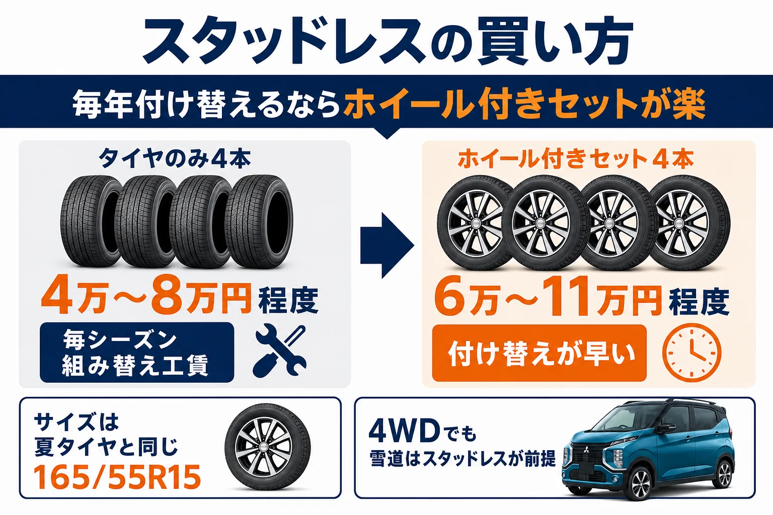 eKクロスのスタッドレスタイヤの買い方ごとの費用の目安を比べた図解