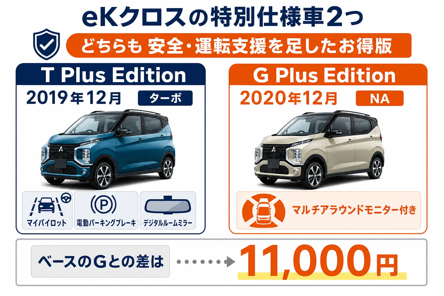 eKクロスの特別仕様車2つの中身と当時の価格を比べた図解