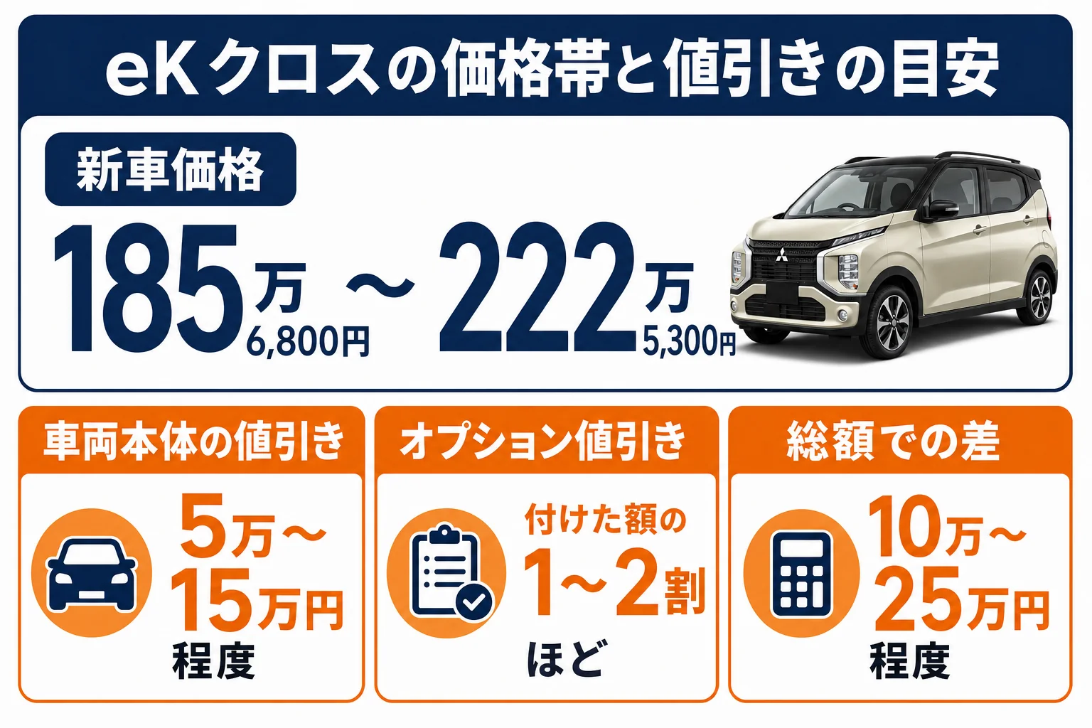 eKクロスの価格帯と値引きの目安をまとめた図