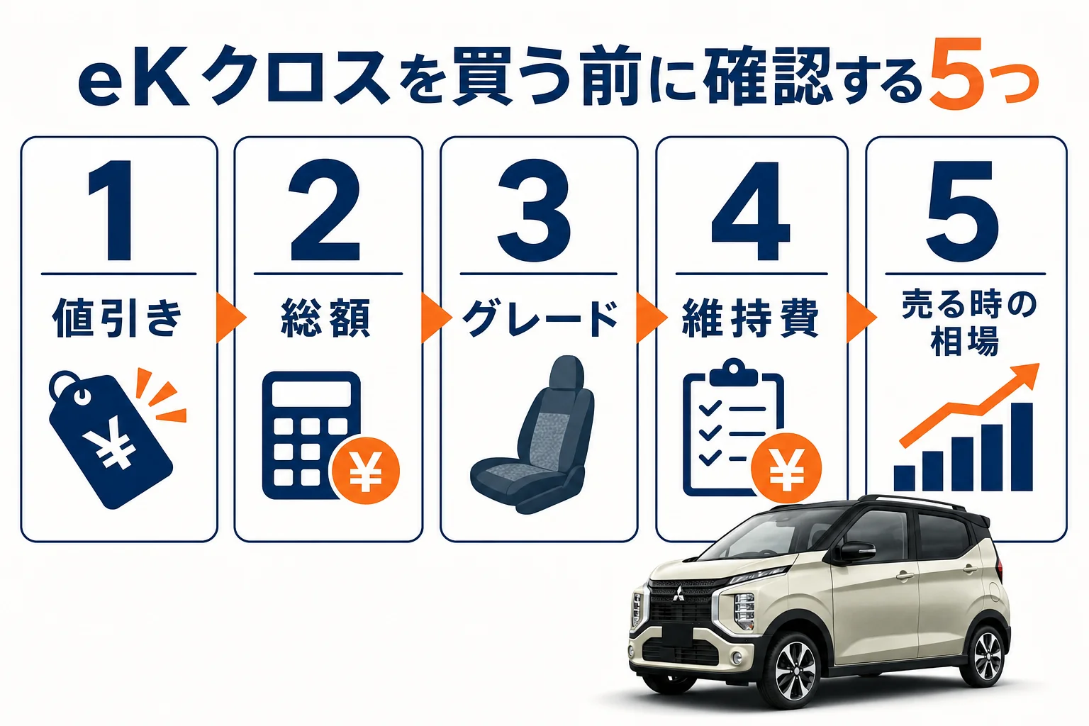 eKクロスを買う前に確認したい5つのポイントの図