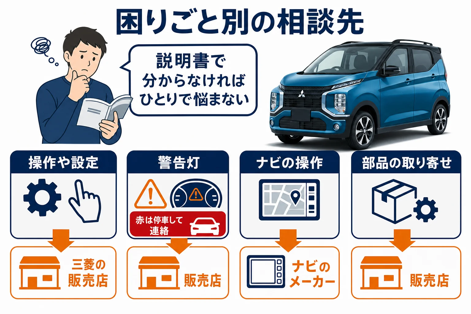 説明書で分からない時の困りごと別の相談先をまとめた図解