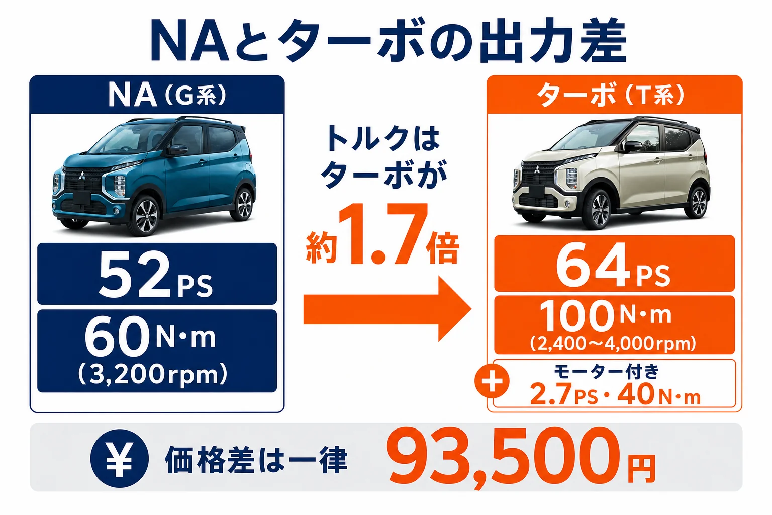eKクロスのNAとターボの馬力とトルクを比べた図解