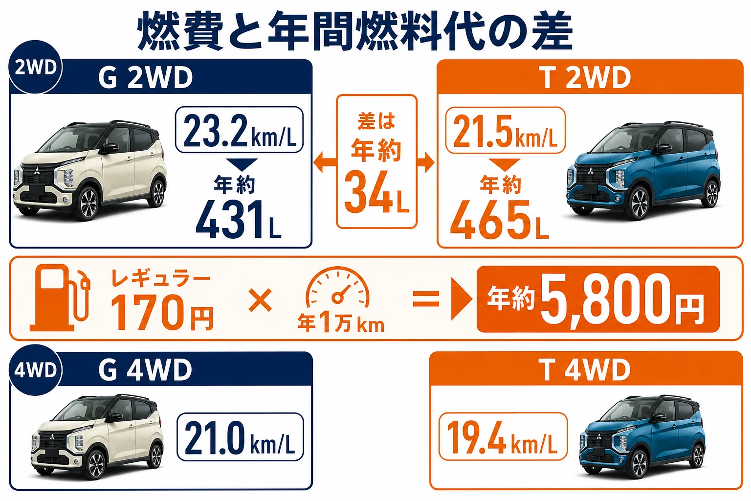 eKクロスのNAとターボの燃費と年間燃料代の差を示した図解