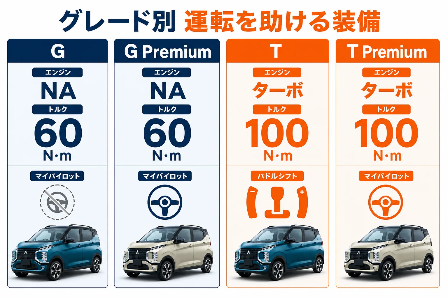 eKクロスのグレード別に運転を助ける装備を比べた図解