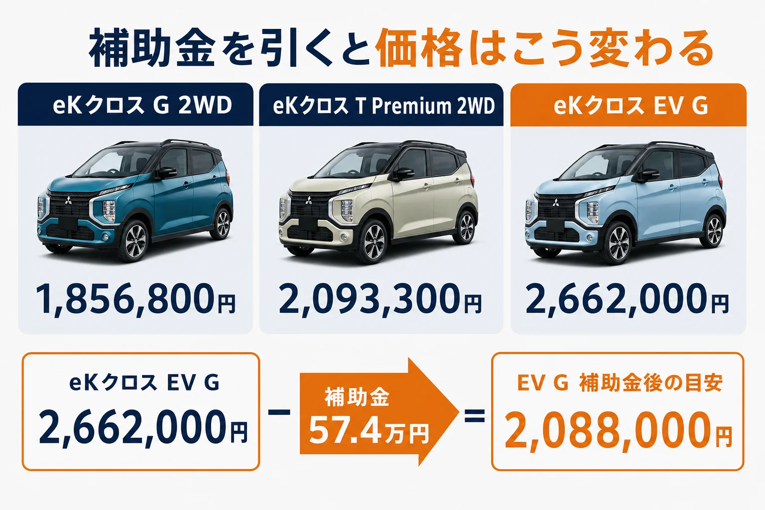 eKクロスとeKクロス EVの価格を補助金の前後で比べた図解