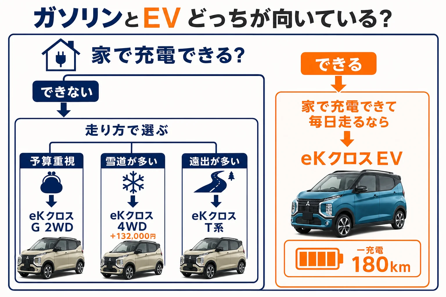使い方別にeKクロスとeKクロス EVのどちらが向いているかをまとめた図解