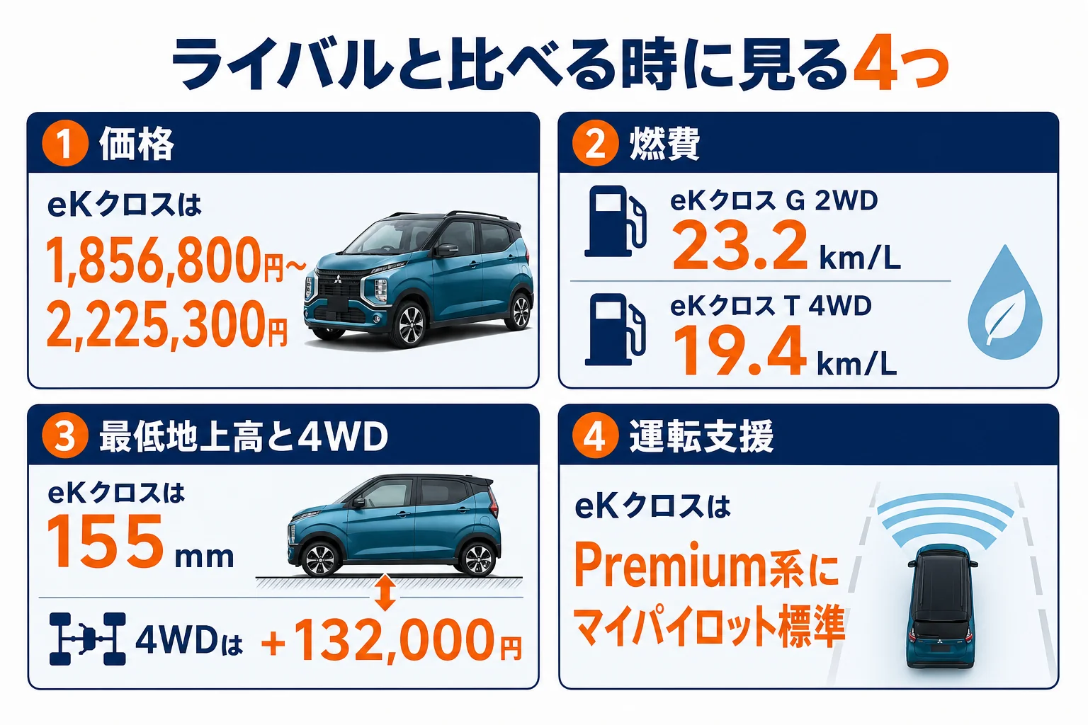 eKクロスの主な数字とライバル車と比べる時の見方をまとめた図解