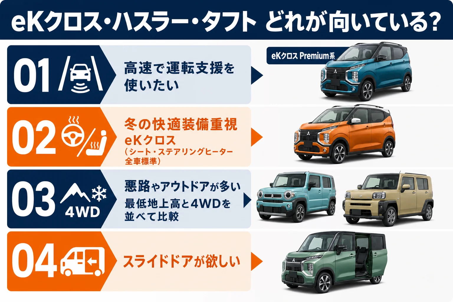 使い方別にeKクロスとハスラー・タフトのどれが向いているかをまとめた図解