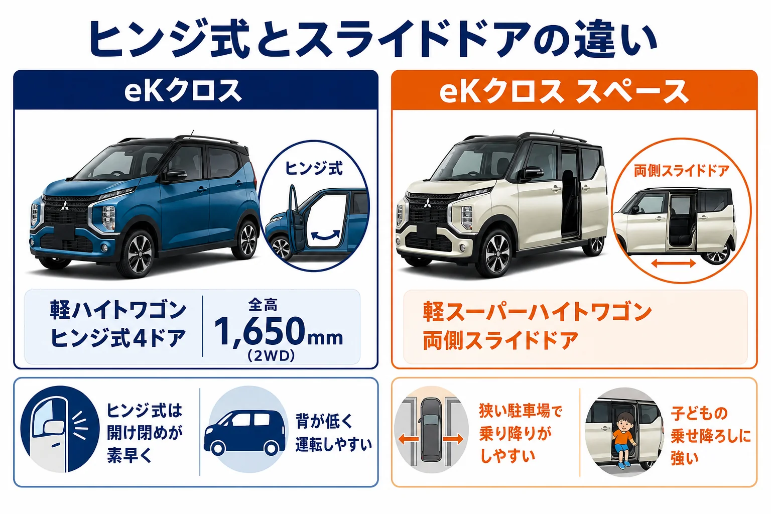 eKクロスのヒンジ式ドアとeKクロス スペースのスライドドアの違いを比べた図解