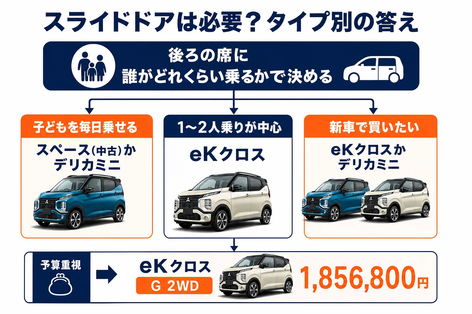 使い方別にeKクロスとスライドドア車のどちらが向いているかをまとめた図解