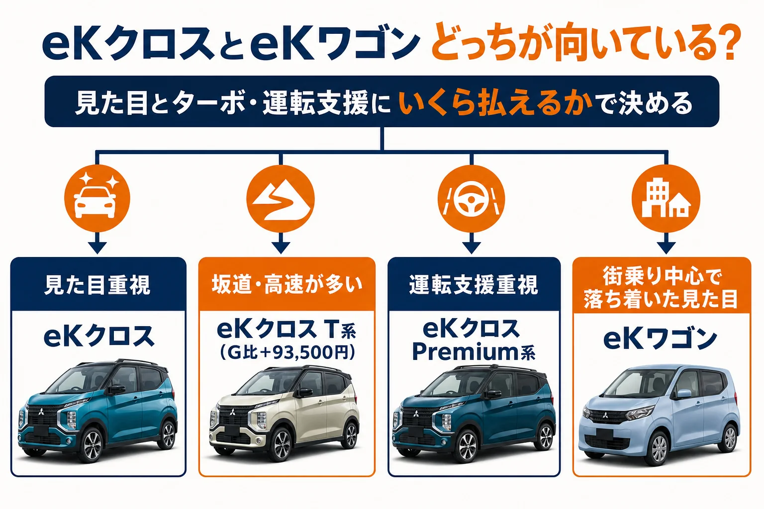 使い方別にeKクロスとeKワゴンのどちらが向いているかをまとめた図解