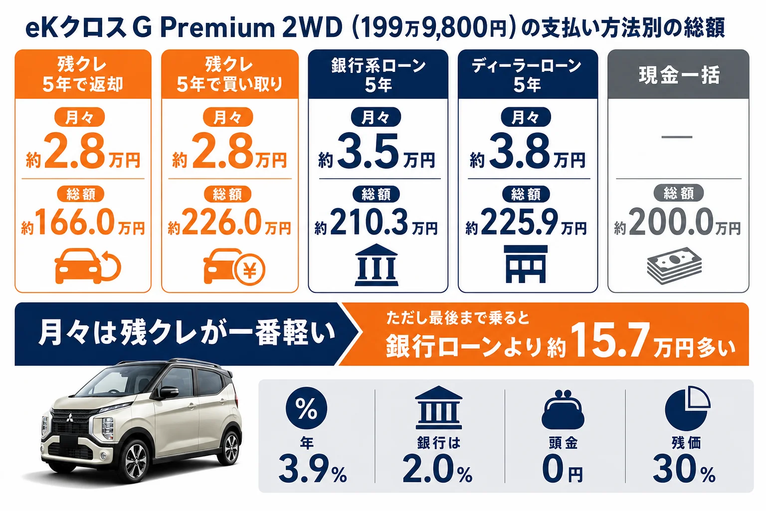 eKクロスの残クレと銀行ローン、現金一括の総支払額を比べた図解