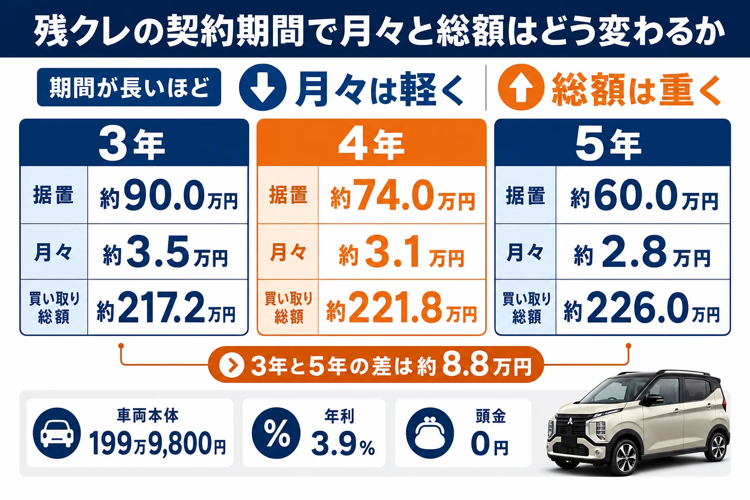 eKクロスの残クレを3年・4年・5年で組んだ場合の月々と総額を比べた図解