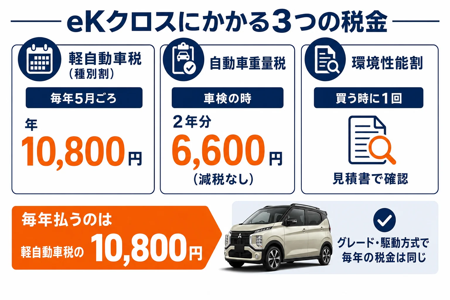 eKクロスにかかる3つの税金と払う時期を並べた図解