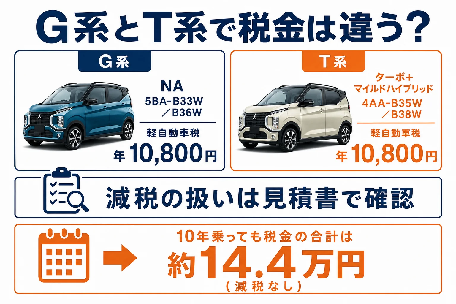 eKクロスのG系とT系で税金が同じところと違うところを並べた図解